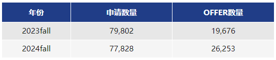 UCL公布2024Fall本科完整申录数据