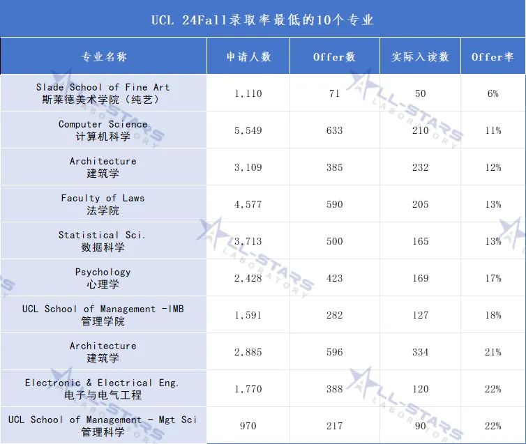 UCL公布24Fall本科完整申录数据