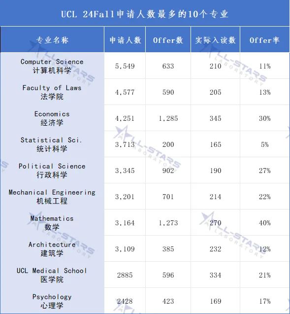 UCL公布24Fall本科完整申录数据