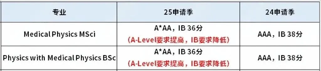 UCL公布24Fall本科完整申录数据