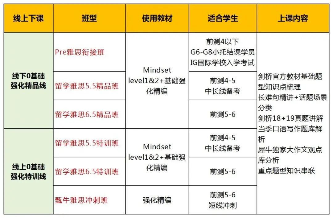 同样是花1400！雅思单科重考和复议有什么区别？哪个好？附雅思冲7+线上线下班