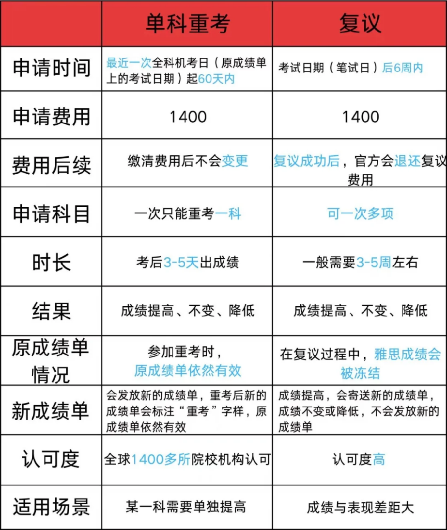 同样是花1400！雅思单科重考和复议有什么区别？哪个好？附雅思冲7+线上线下班