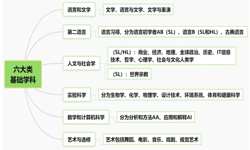 IBDP课程迎来重大变革！6门必修变4门？IB改革会带来哪些影响？