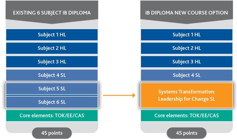 IBDP课程迎来重大变革！6门必修变4门？IB改革会带来哪些影响？