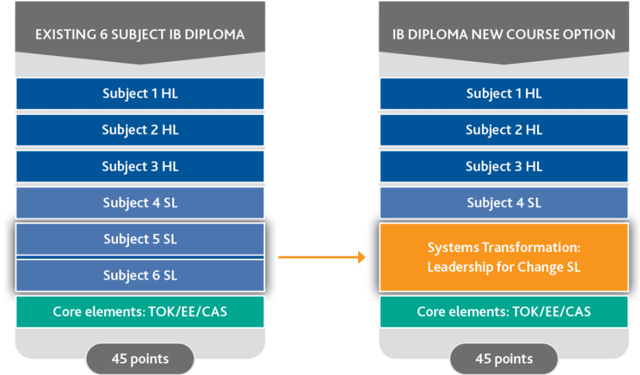 IBDP课程迎来重大变革！6门必修变4门？IB改革会带来哪些影响？