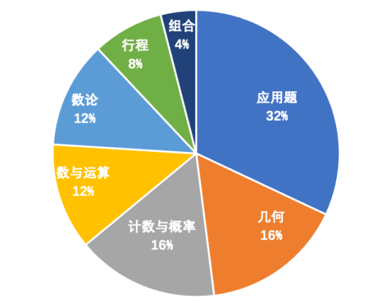 AMC8数学竞赛最全整理，5000字详解，一文全部讲明白！