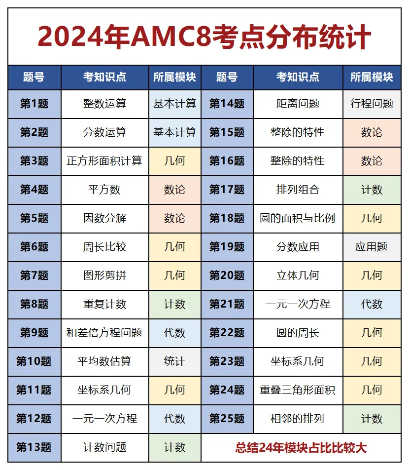 AMC8数学竞赛最全整理，5000字详解，一文全部讲明白！