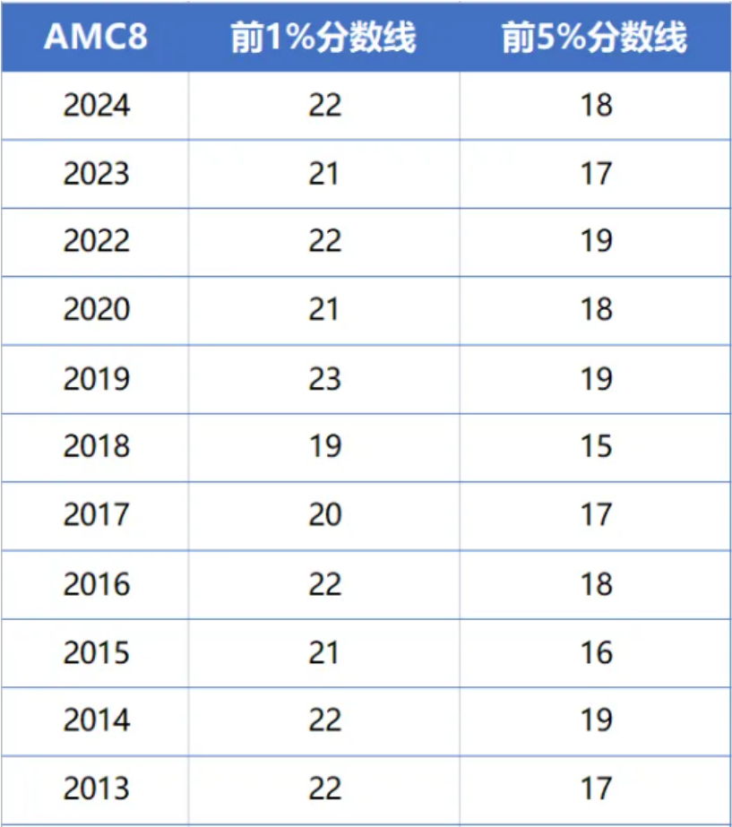 AMC8数学竞赛最全整理，5000字详解，一文全部讲明白！