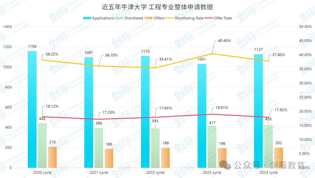 牛津大学工程专业面试邀请到！快来看看牛津老师学长分享他们的面试经历与准备心得