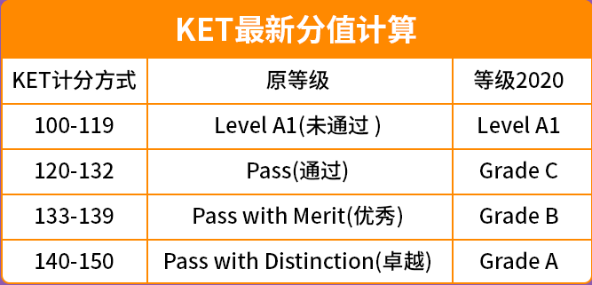 KET考试什么时候报名？可以个人报名吗？KET考多少分算通过呢？