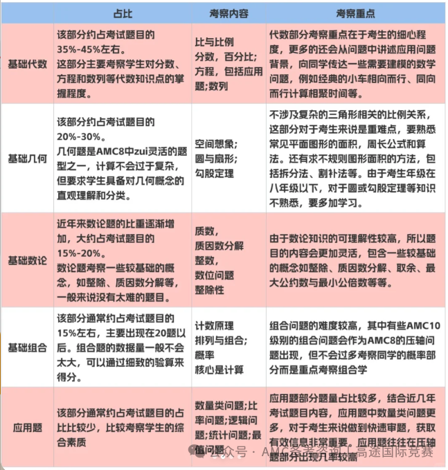 澳洲AMC和AMC8的知识点有哪些不同？应该如何准备