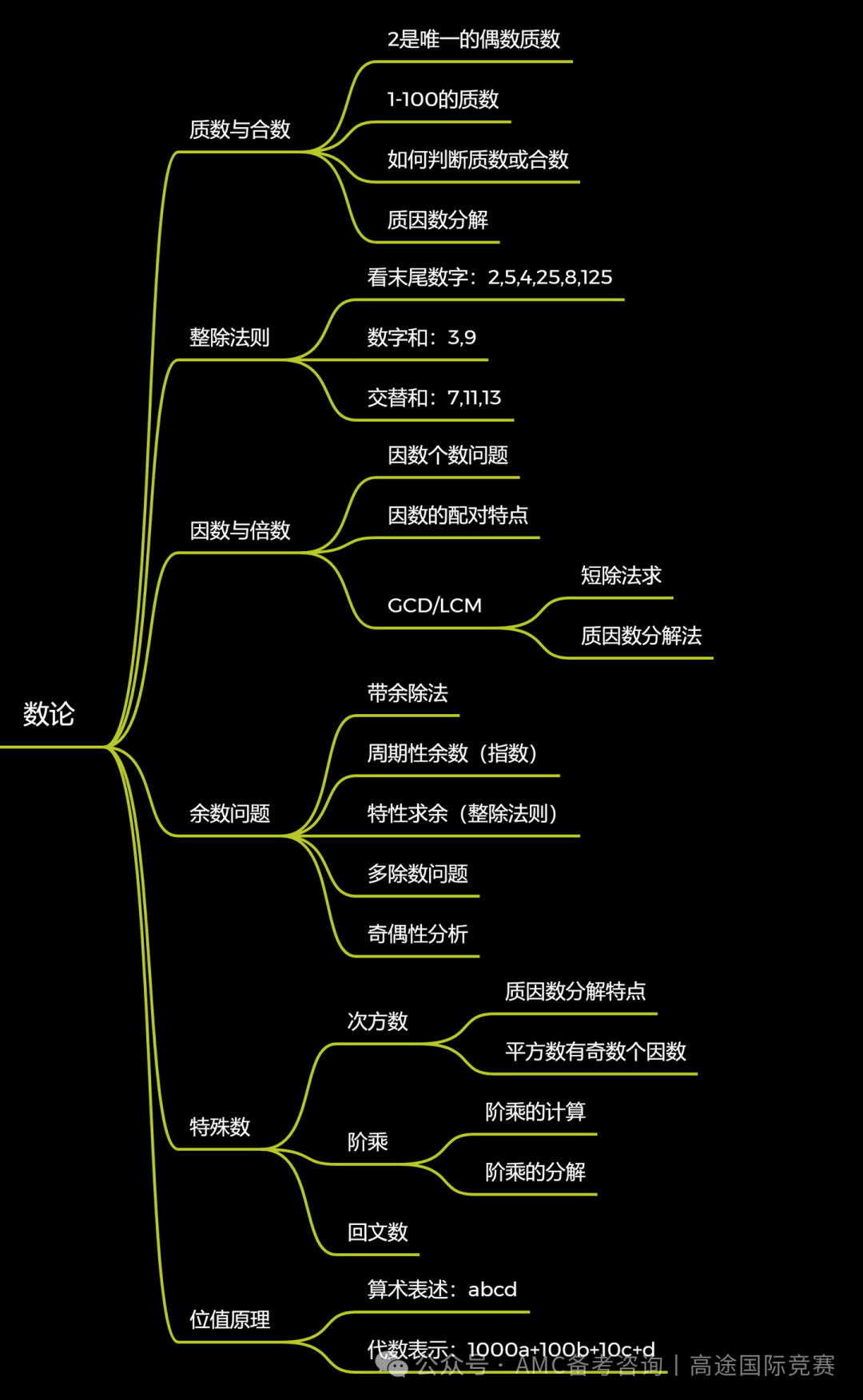 澳洲AMC和AMC8的知识点有哪些不同？应该如何准备