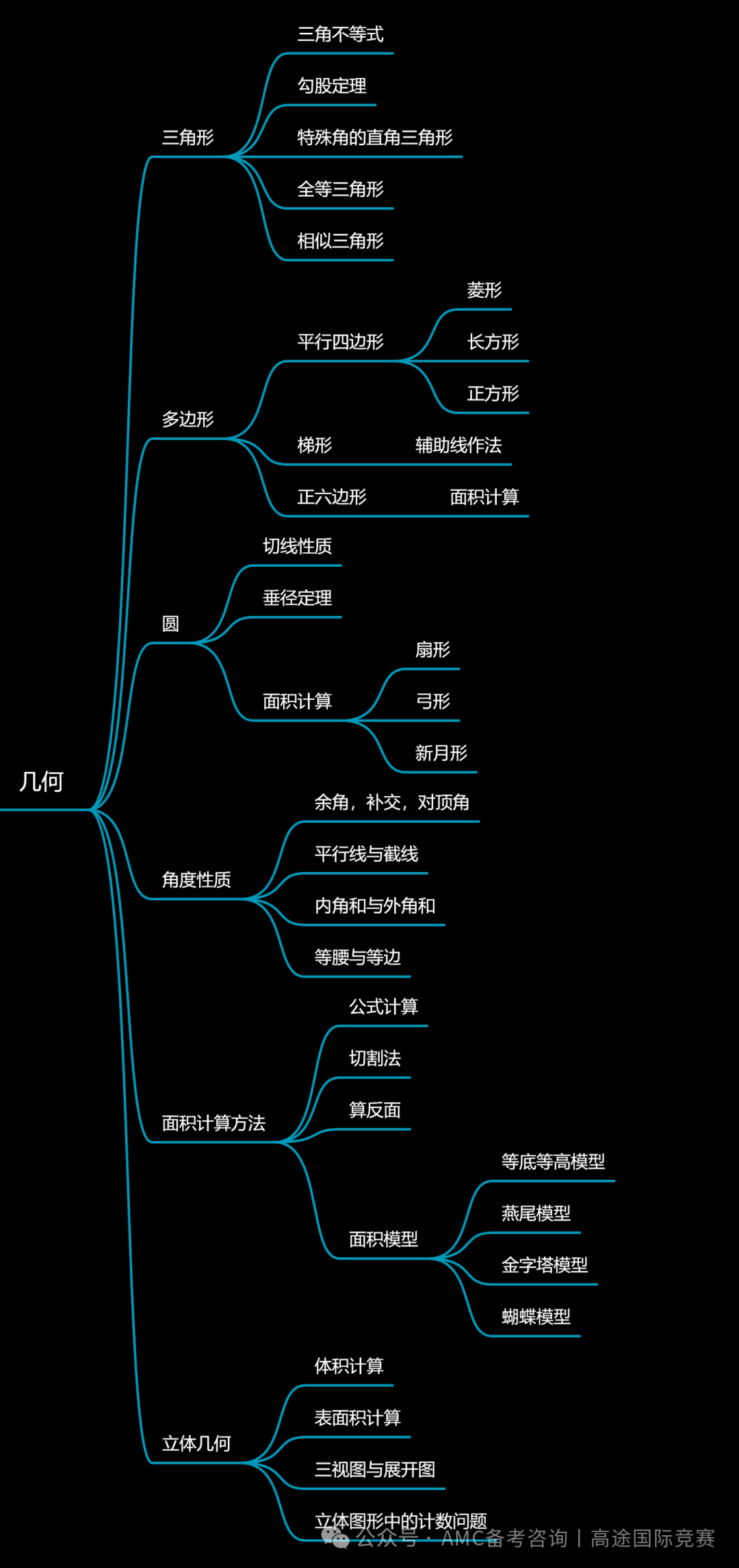 澳洲AMC和AMC8的知识点有哪些不同？应该如何准备