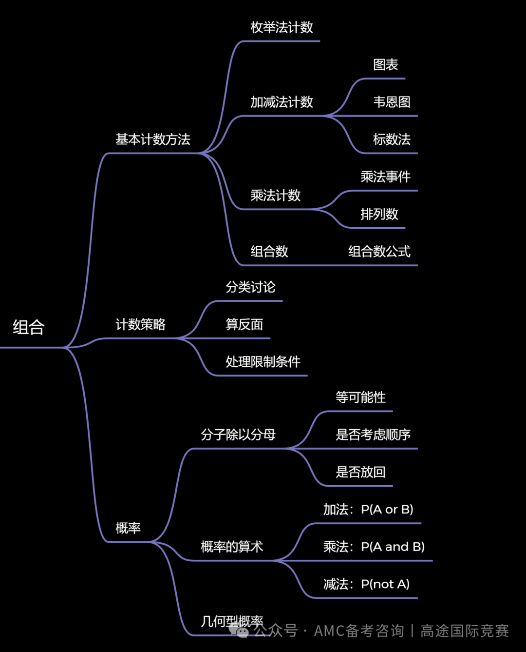 澳洲AMC和AMC8的知识点有哪些不同？应该如何准备