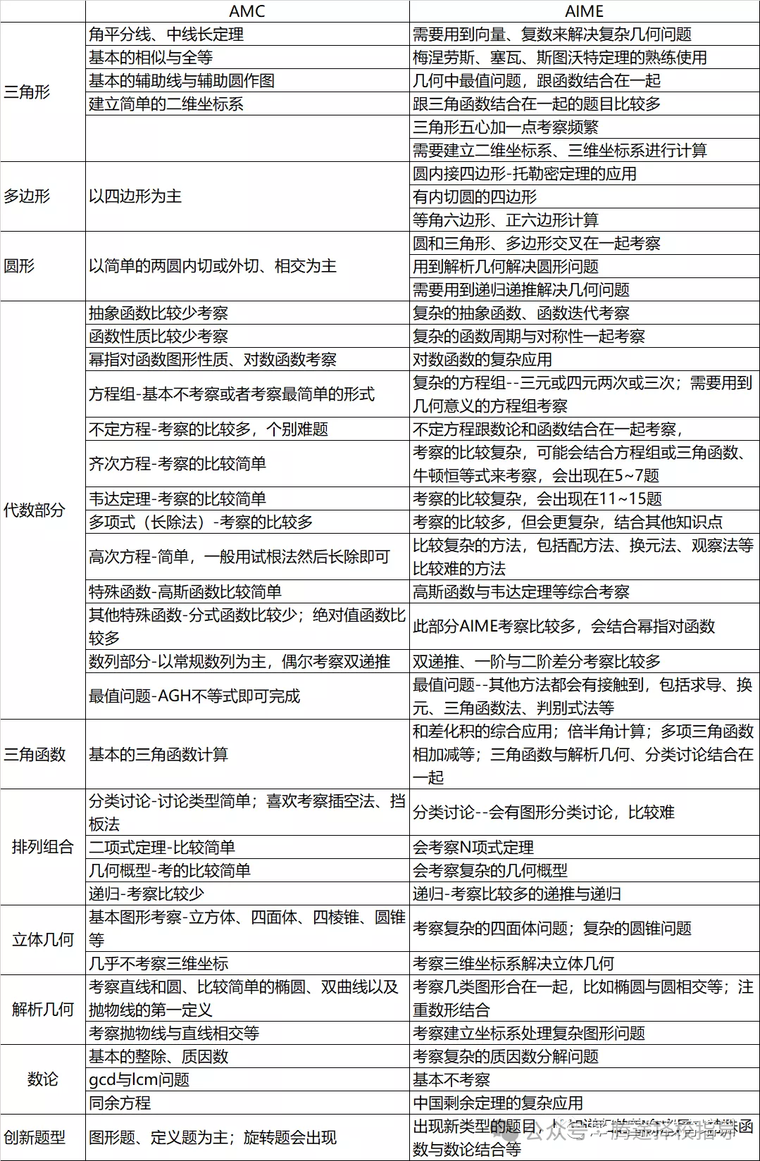 收藏 | AIME竞赛难度大吗？AIME竞赛备考怎么做？附AIME竞赛冲刺课程~