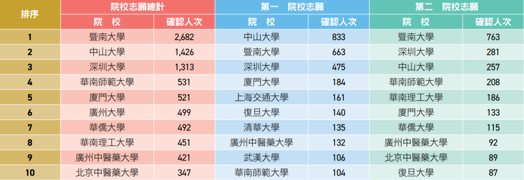 干货必看！2025/26学年内地高校招收DSE学生报考指南（附录取标准及分数线）