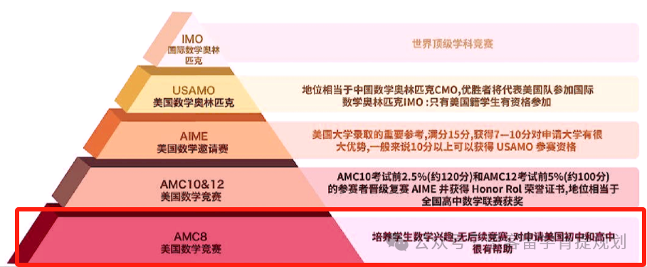 8年级学生选AMC8还是AMC10？