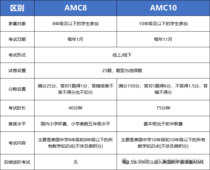 8年级学生选AMC8还是AMC10？机构AMC10全程班招生~