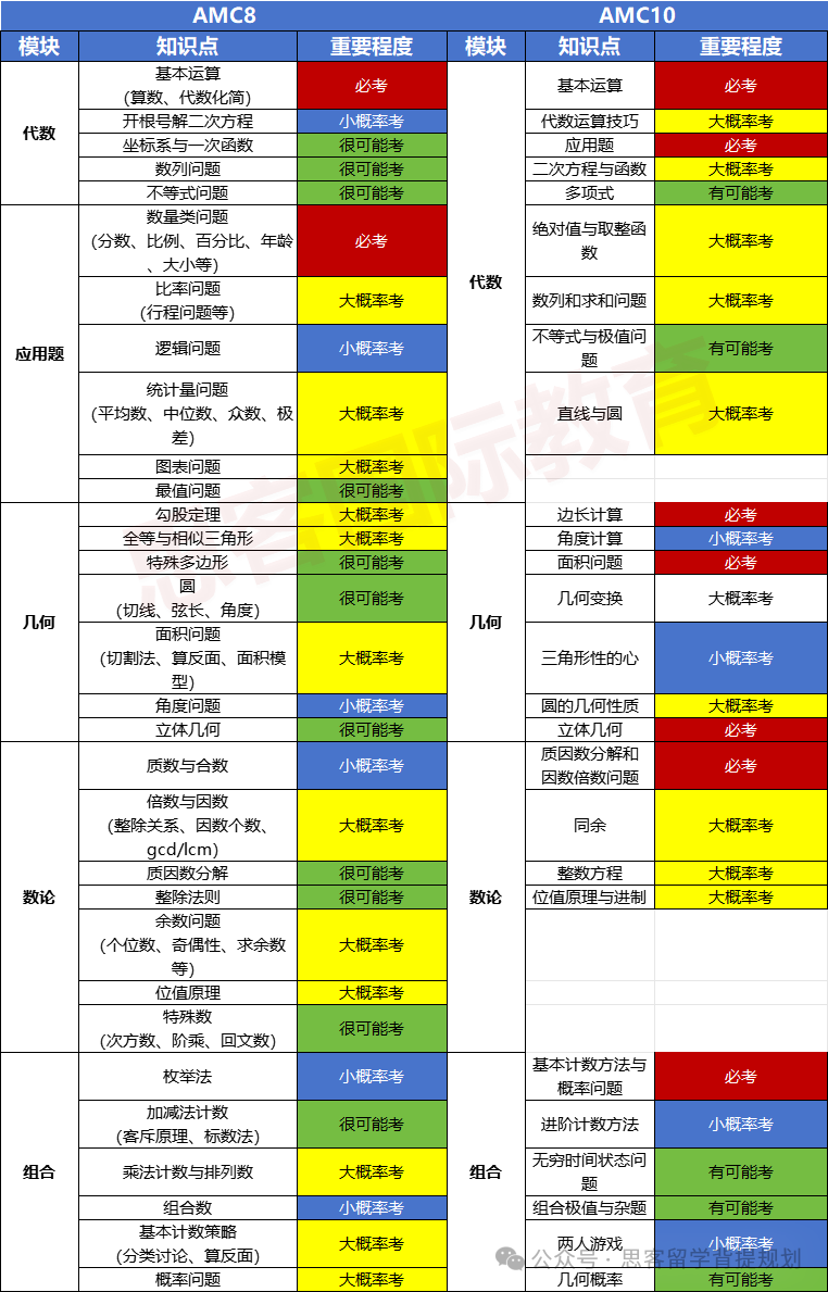 8年级学生选AMC8还是AMC10？机构AMC10全程班招生~