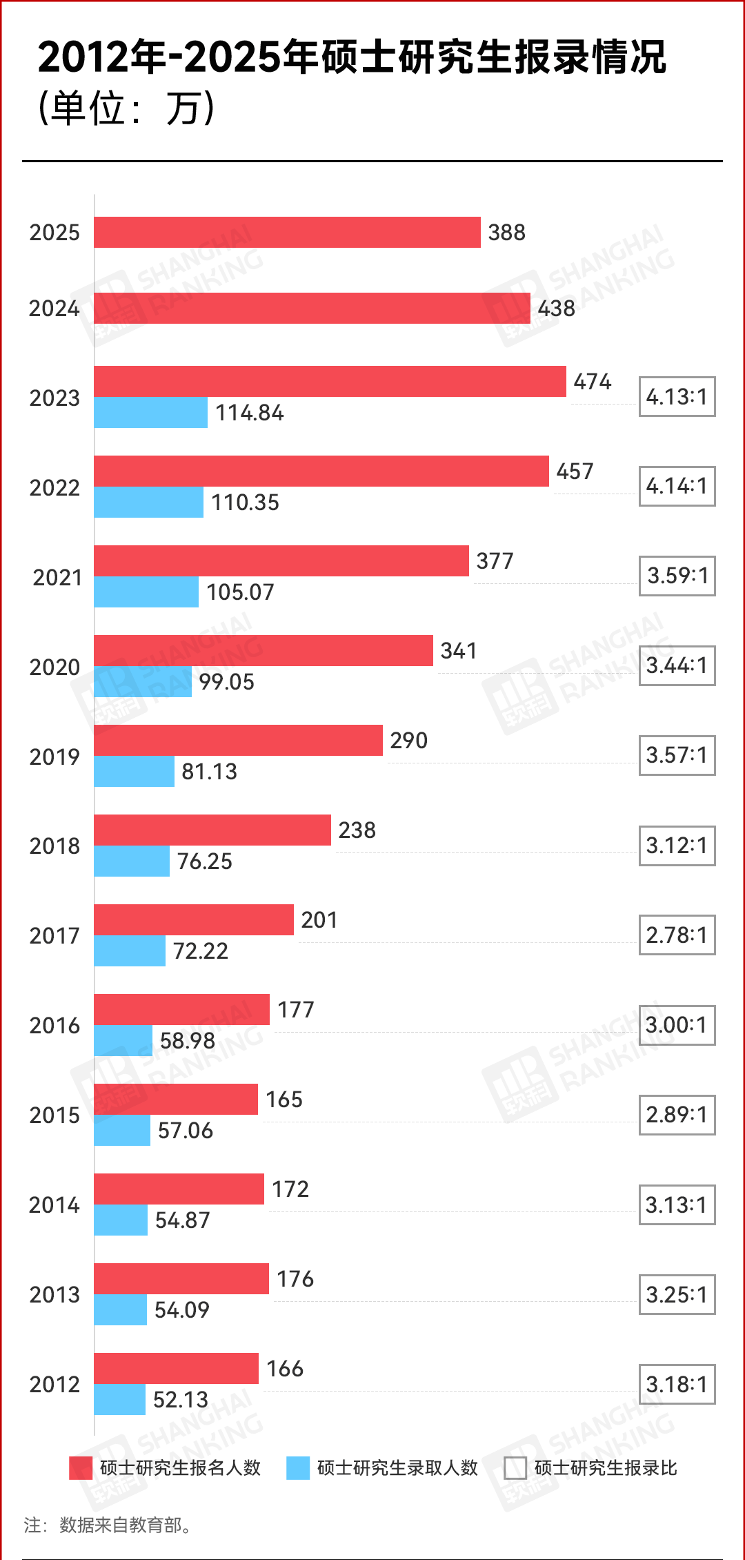 2025考研人数再降！与考研相比留学有哪些优势？