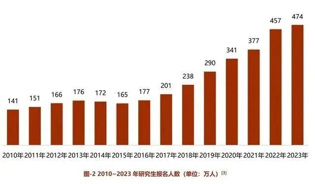 暴跌50万！2025考研人数再降！与考研相比，留学有哪些优势？