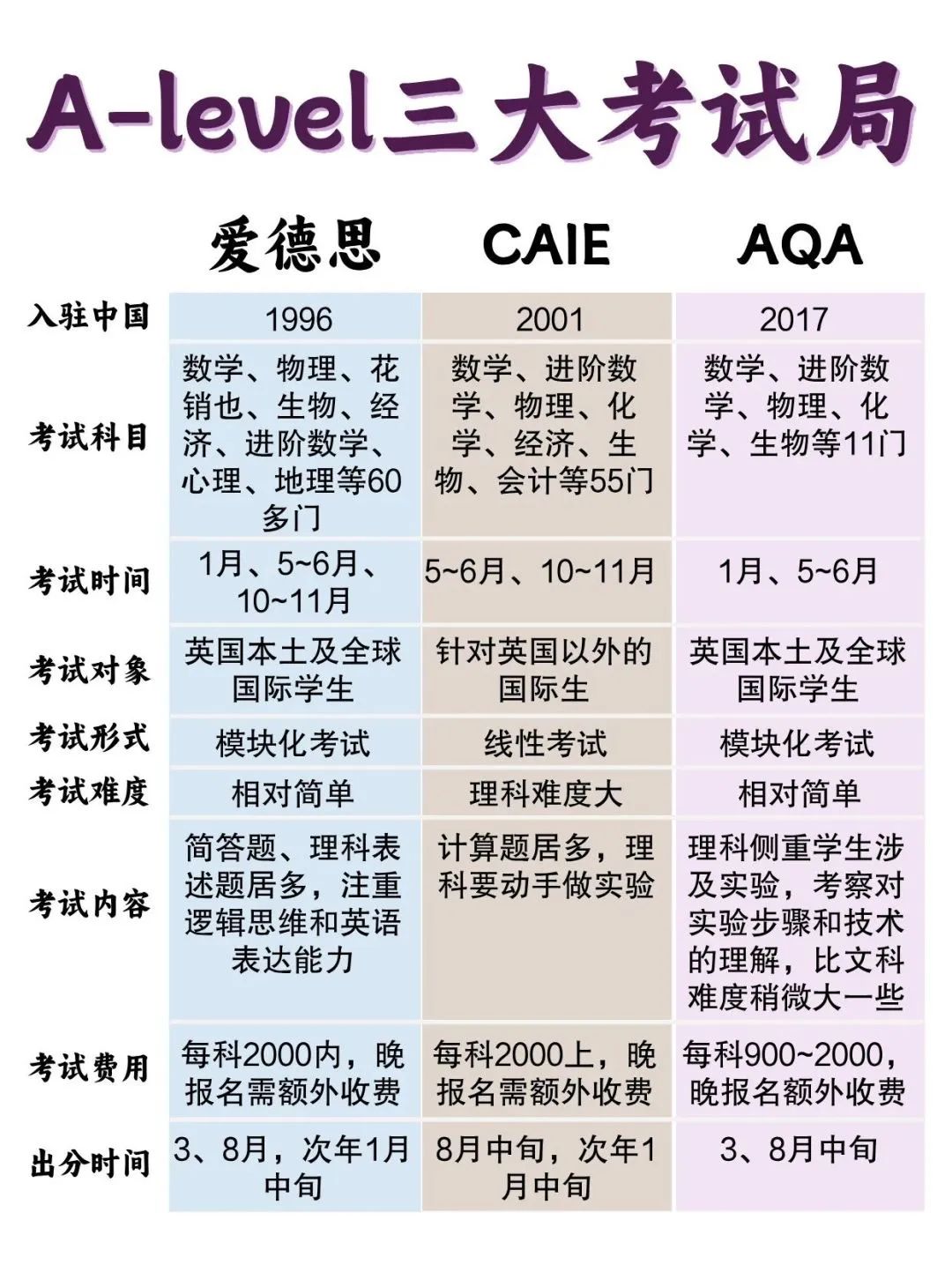 全方位解读国际A-level课程史上最全介绍，全是干货（建议收藏）！