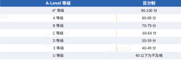 全方位解读国际A-level课程史上最全介绍，全是干货（建议收藏）！