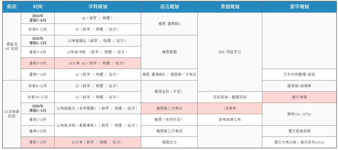 全方位解读国际A-level课程史上最全介绍，全是干货（建议收藏）！