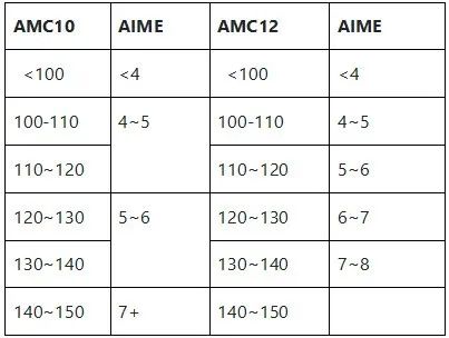 AMC10/12什么时候出分？AIME历年分数线分享！