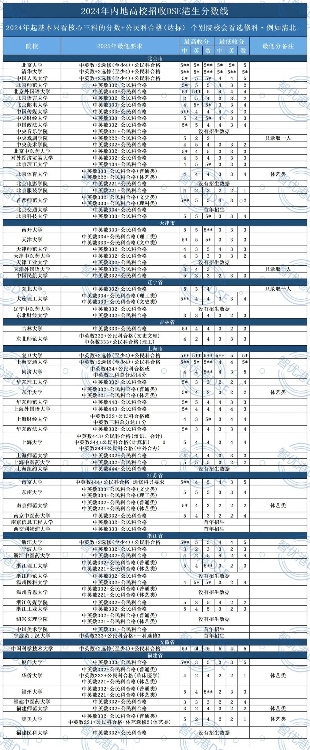 重磅！2024年DSE内地大学分数线出炉！