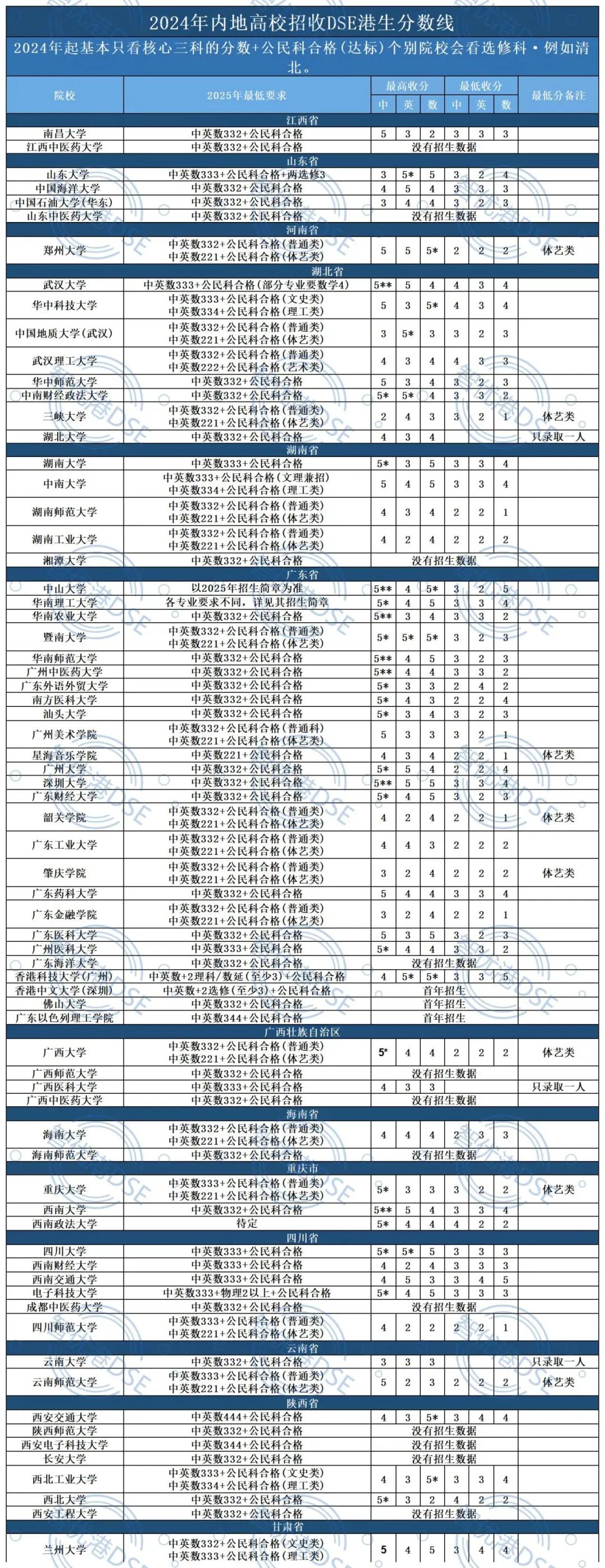 重磅！2024年DSE内地大学分数线出炉！