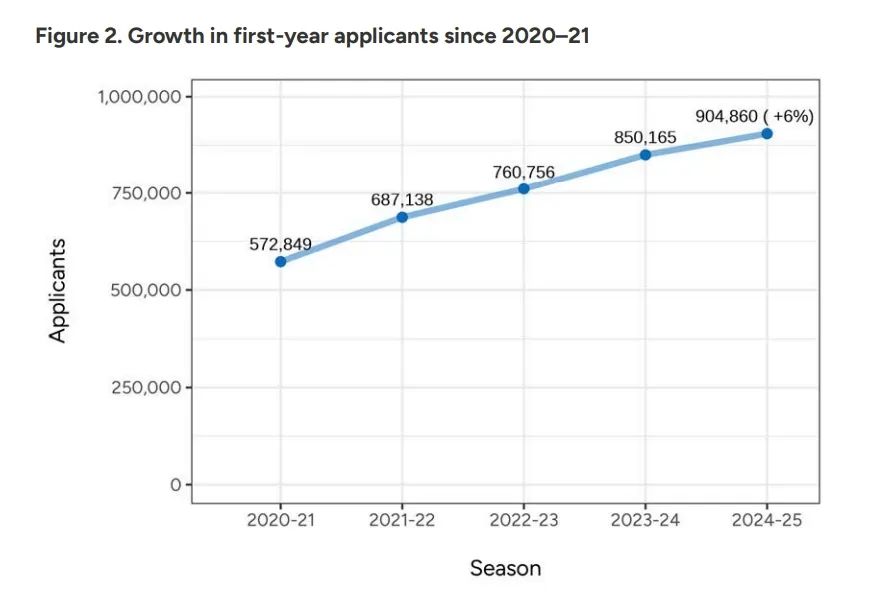 CA公布2024-25美本早申数据：中国学生激增9%，标化成绩重获青睐！