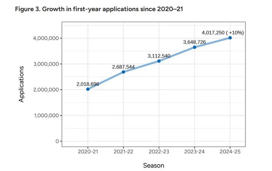 CA公布2024-25美本早申数据：中国学生激增9%，标化成绩重获青睐！