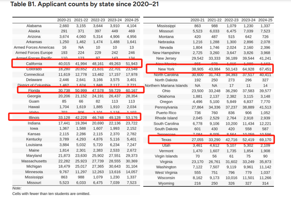 CA公布2024-25美本早申数据：中国学生激增9%，标化成绩重获青睐！