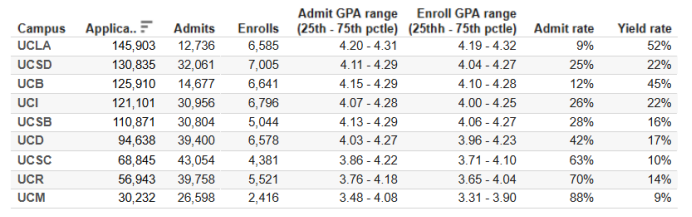 加州大学九校各学科录取率大揭秘！你的专业难申请吗？