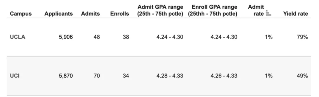 加州大学九校各学科录取率大揭秘！你的专业难申请吗？