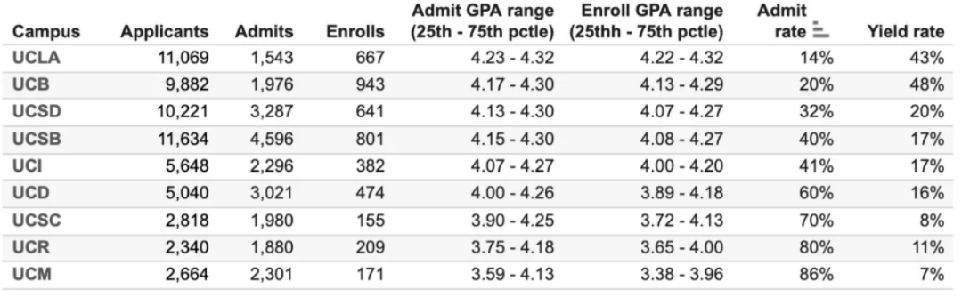 加州大学九校各学科录取率大揭秘！你的专业难申请吗？