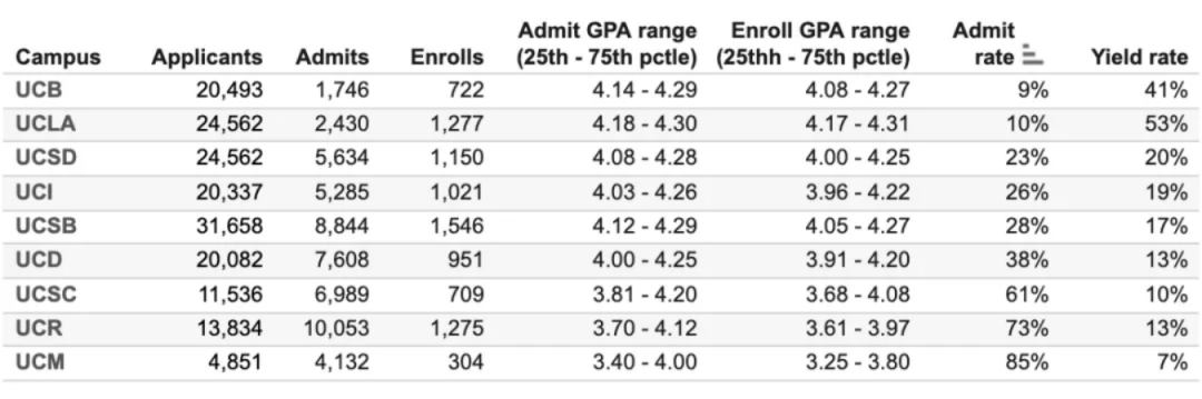 加州大学九校各学科录取率大揭秘！你的专业难申请吗？