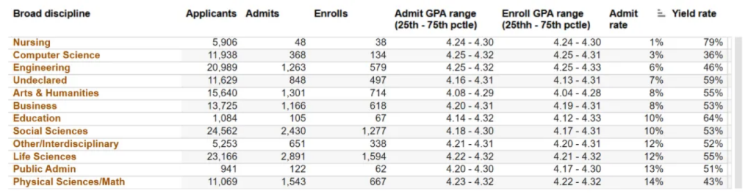 加州大学九校各学科录取率大揭秘！你的专业难申请吗？