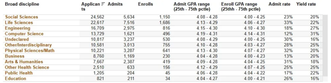 加州大学九校各学科录取率大揭秘！你的专业难申请吗？
