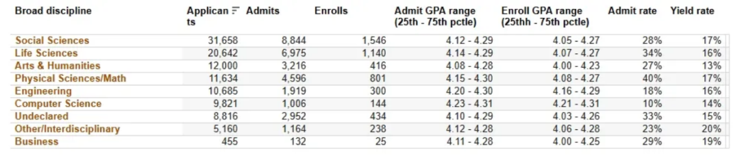 加州大学九校各学科录取率大揭秘！你的专业难申请吗？