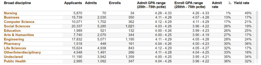加州大学九校各学科录取率大揭秘！你的专业难申请吗？