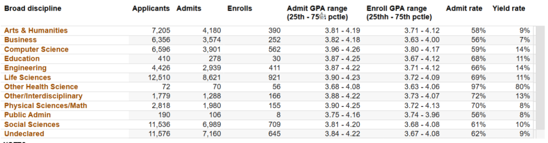 加州大学九校各学科录取率大揭秘！你的专业难申请吗？
