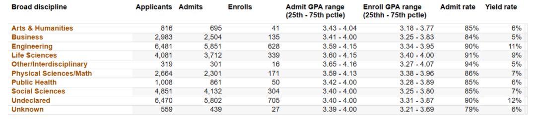 加州大学九校各学科录取率大揭秘！你的专业难申请吗？