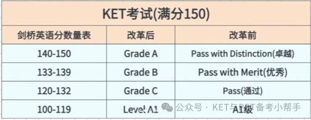 花三分钟，带你看懂KET备考先后顺序！