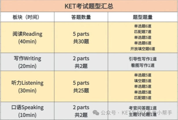 花三分钟，带你看懂KET备考先后顺序！