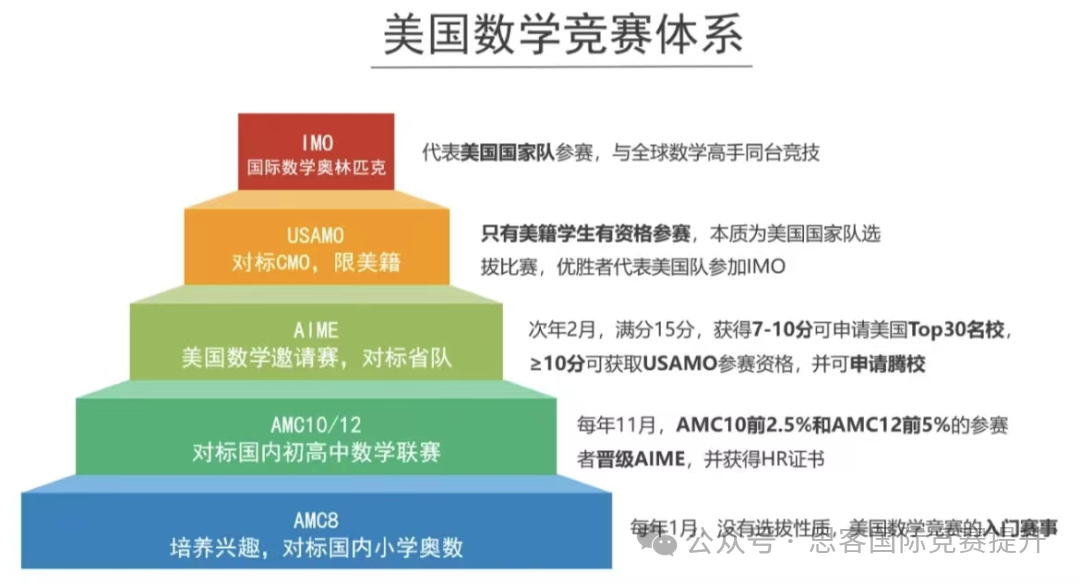 AMC数学竞赛值得“卷”吗？90%的国际生都在思考的问题，你真的想清楚了吗？