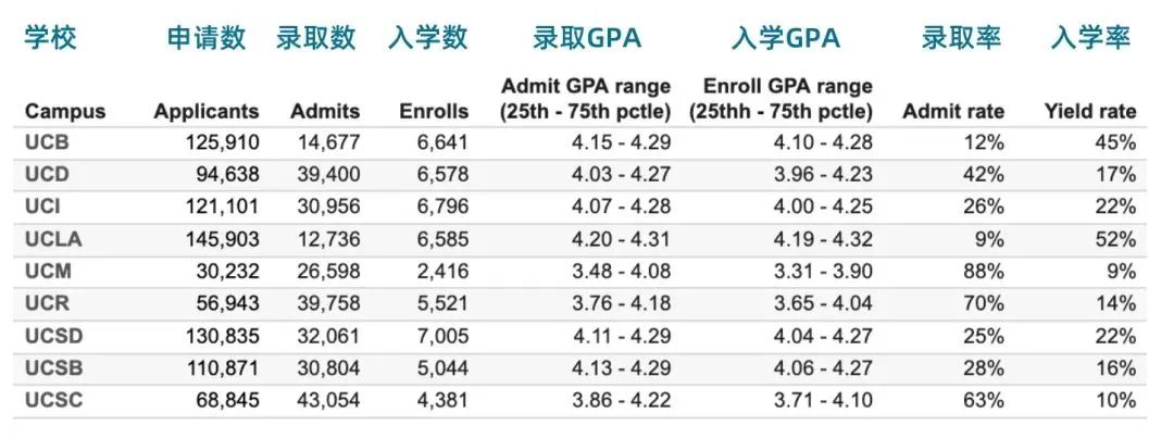 美本留学多少GPA才够？要“卷”什么才能稳操胜券？