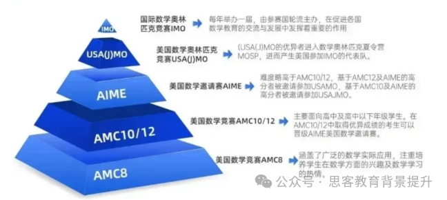 AMC8含金量高吗？AMC8竞赛难度如何？适合几年级学生？