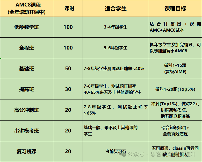 AMC8含金量高吗？AMC8竞赛难度如何？适合几年级学生？